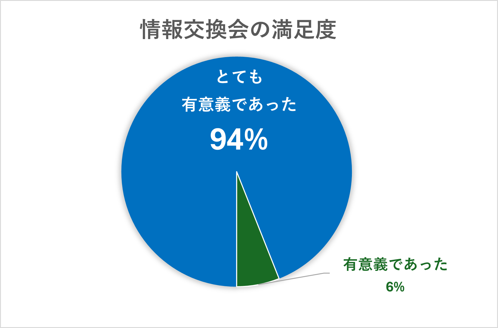 第一回情報交換会結果のグラフ